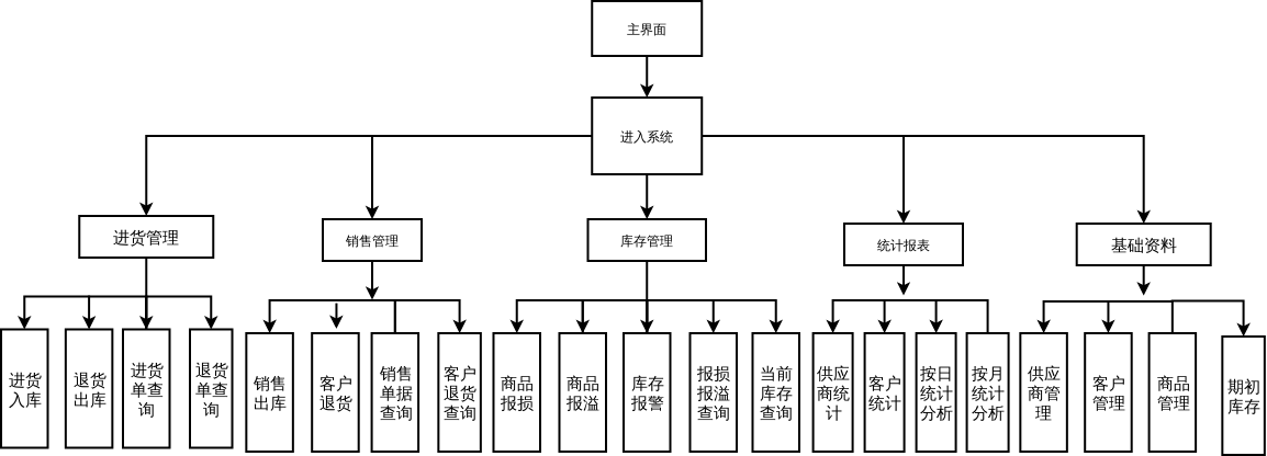 系统流程图功能流程图 {统计报表,按月统计分析,销售出库,退货单查询